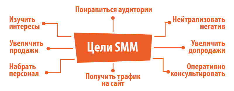 Как понять нужно ли SMM для моей компании